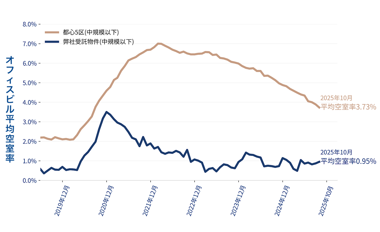 都心5区 オフィスビル空室率の推移のグラフ