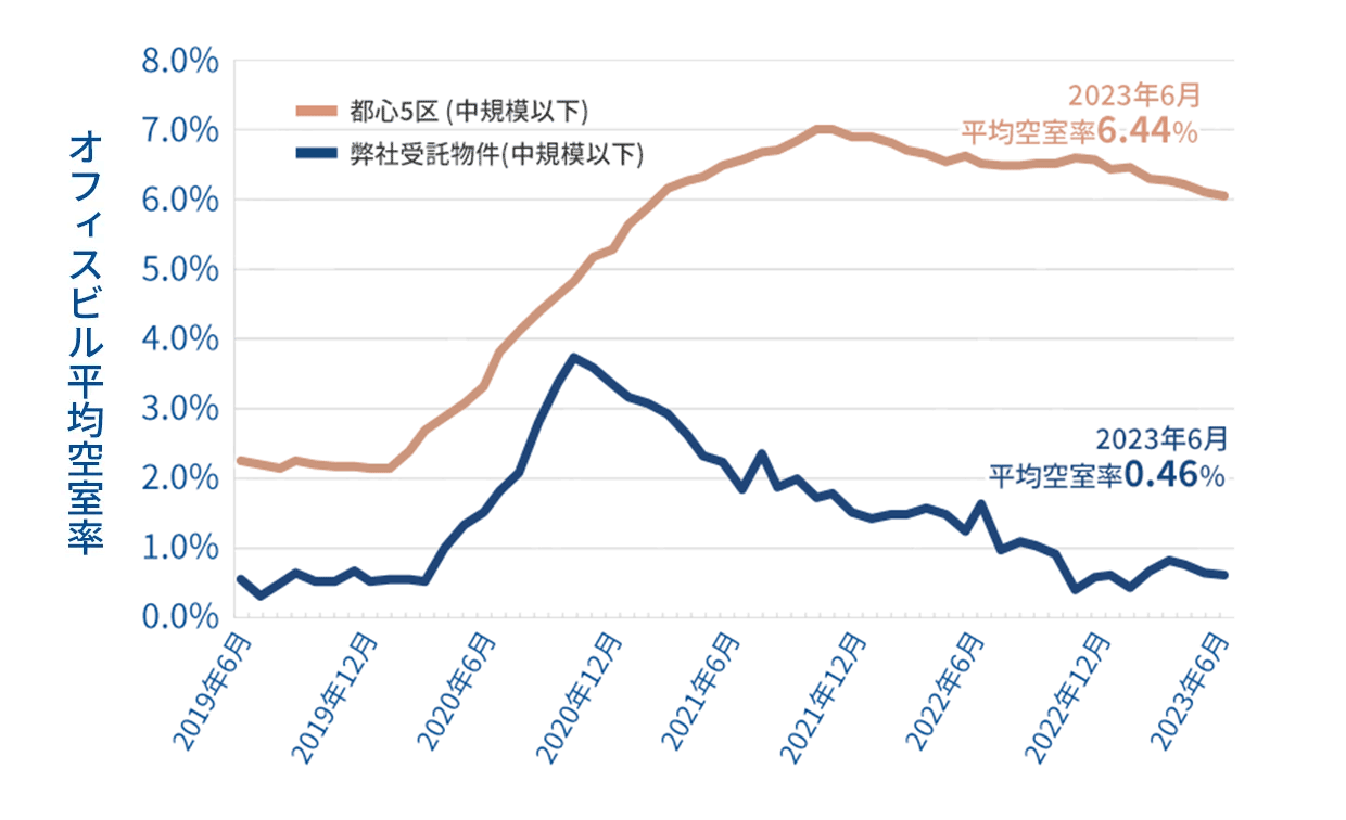 都心5区 オフィスビル空室率の推移のグラフ