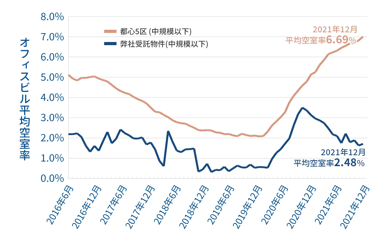 都心5区 オフィスビル空室率の推移