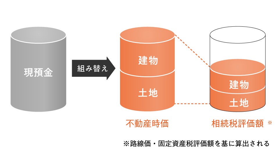 相続・贈与におけるVシェアの税効果