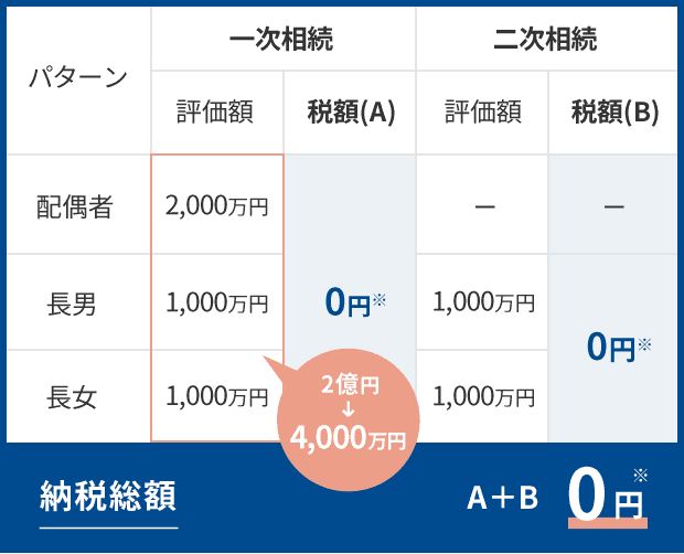 Vシェアの場合の相続シミュレーション