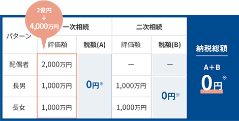 Vシェアの場合の相続シミュレーション