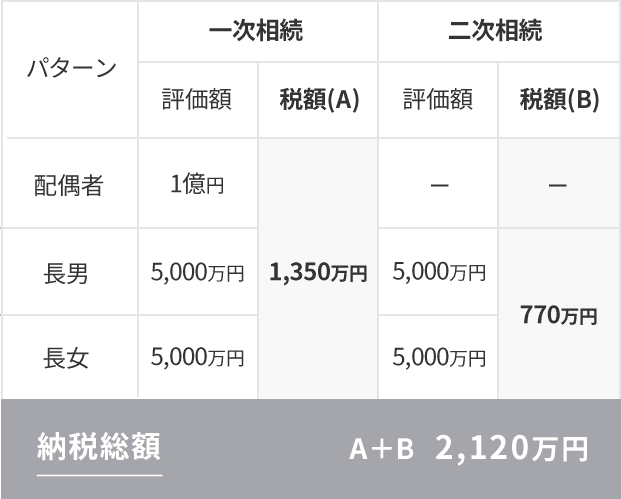 現金の場合の相続シミュレーション