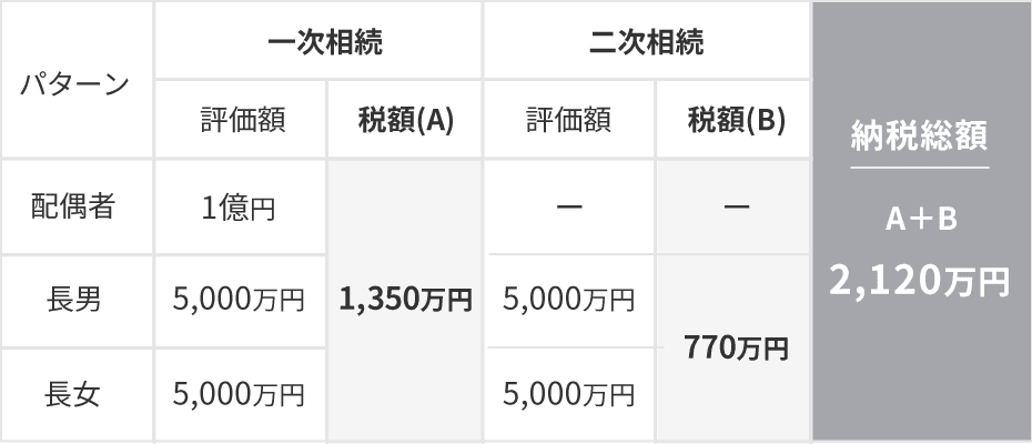 現金の場合の相続シミュレーション