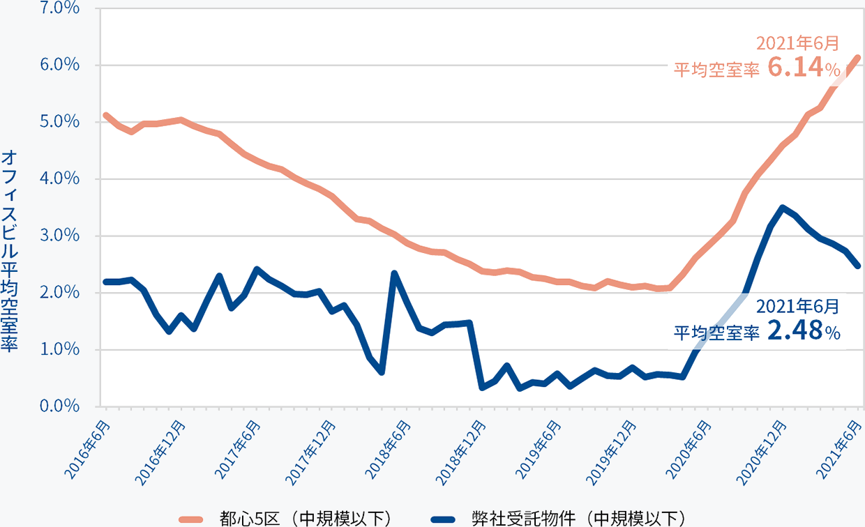都心5区 オフィスビル空室率の推移