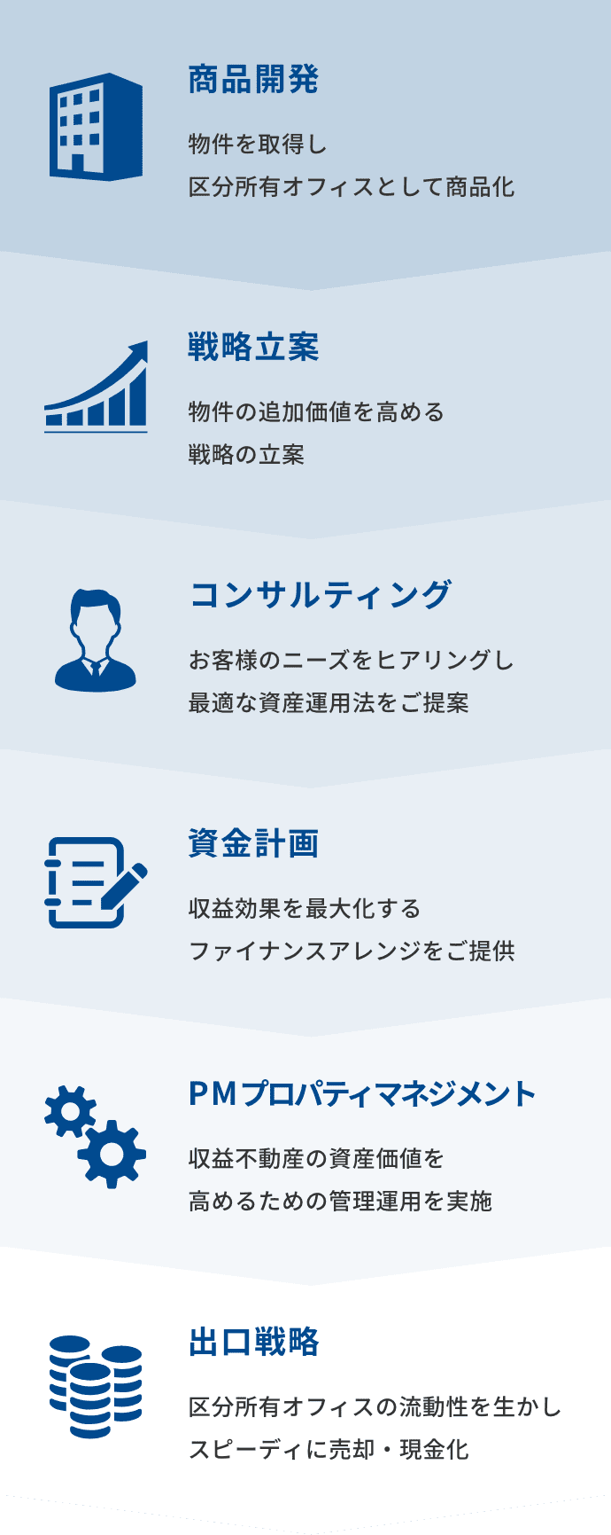 物件の取得から出口戦略(売却)までワンストップでご提供(イメージ)