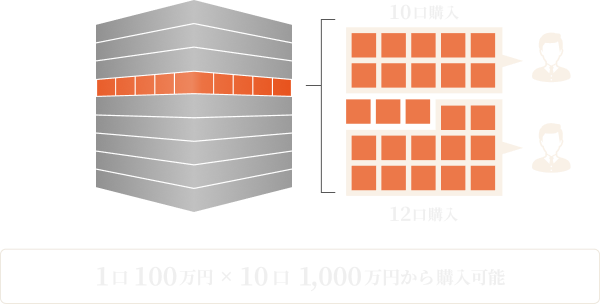 一口100万円 x 10口 1,000万円から購入可能