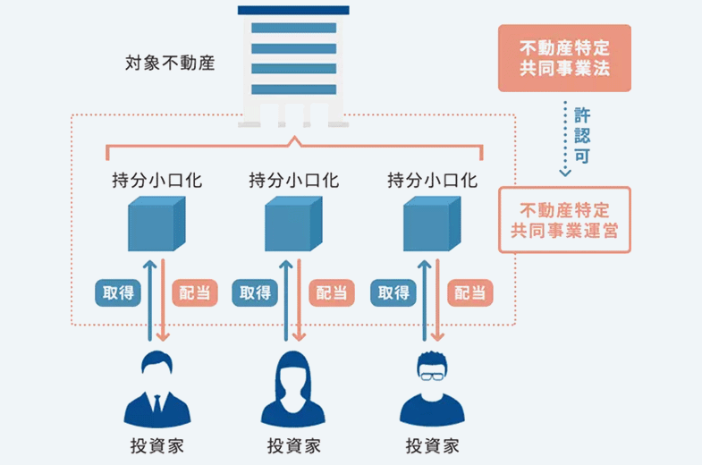 不動産小口化商品とは（イメージ）