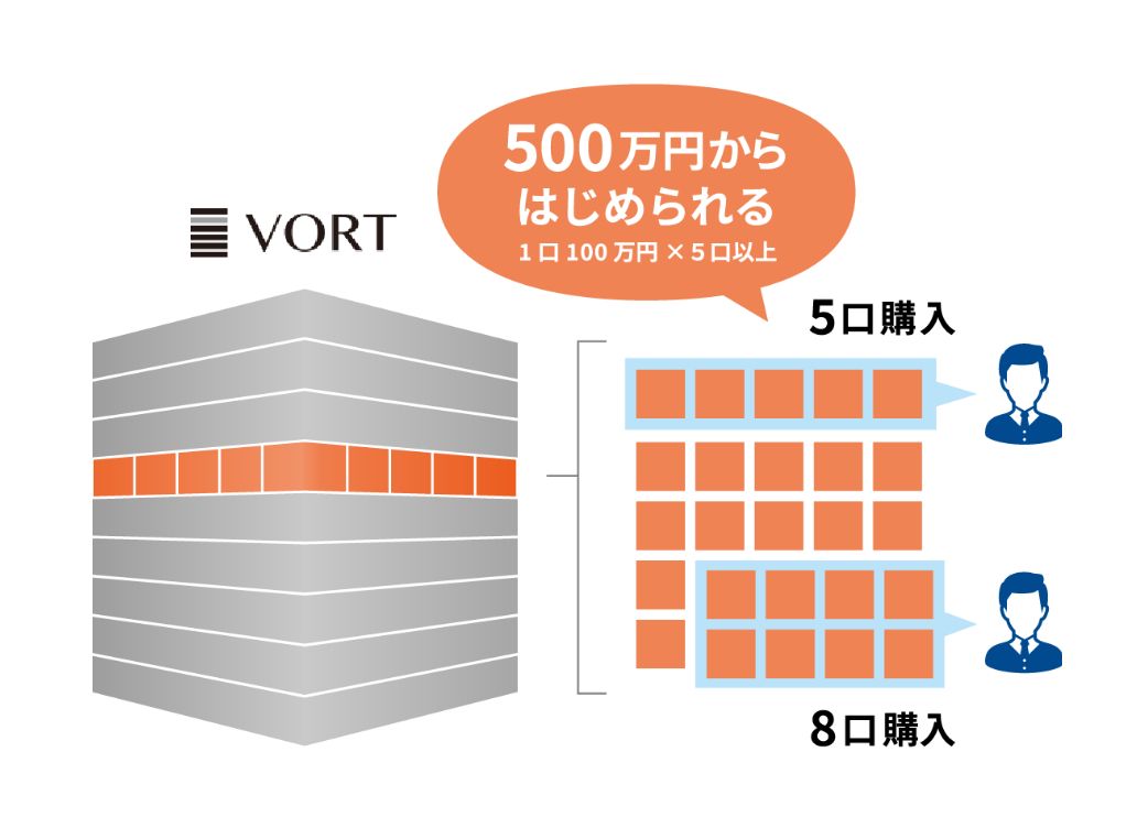 500万円からはじめられる 1口100万円x5口以上