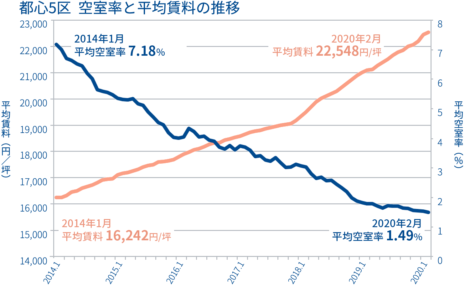 都心5区 空室率と平均賃料の推移