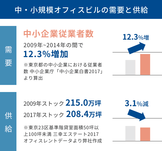 中・小規模オフィスビルの需要と供給