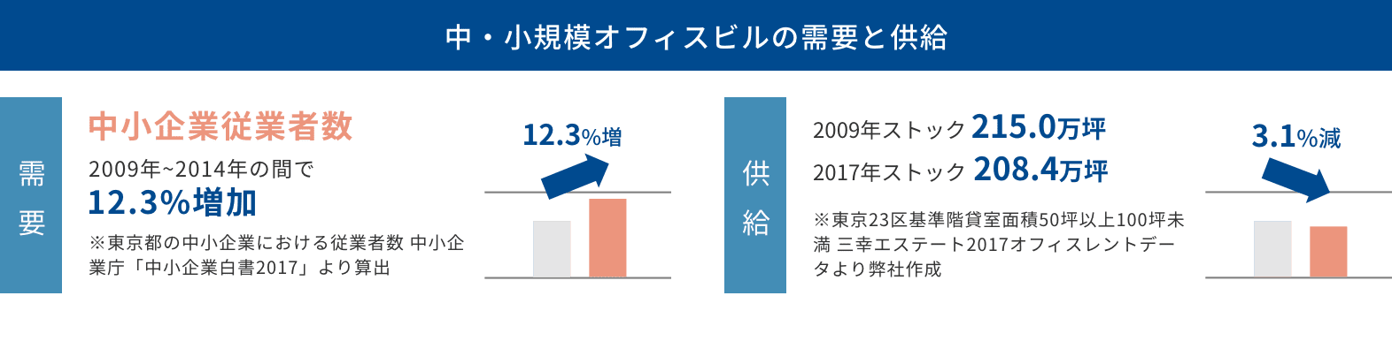 中・小規模オフィスビルの需要と供給