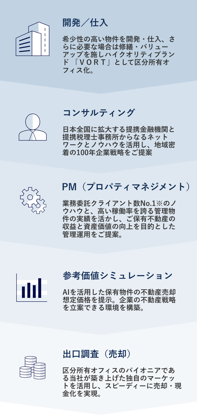 物件の取得から出口戦略（売却）までワンストップでご提供（イメージ）