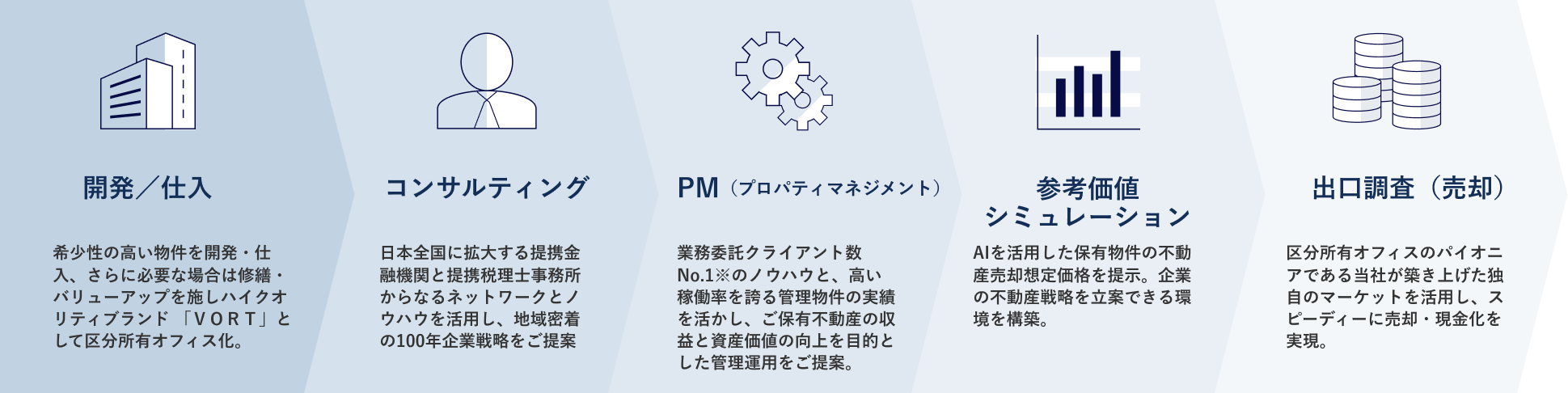 物件の取得から出口戦略(売却)までワンストップでご提供(イメージ)