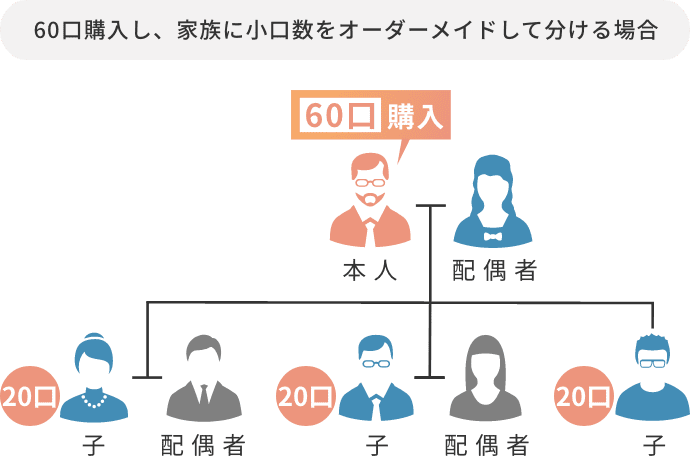 例：60口購入し、家族に小口数をオーダーメイドして分ける場合