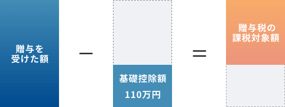 贈与税の課税価格の算出方法