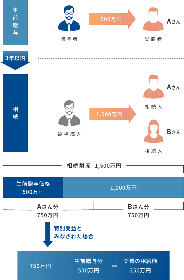 「特別受益」とみなされるケース