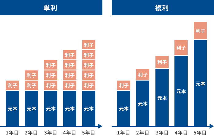 単利と複利(イメージ)