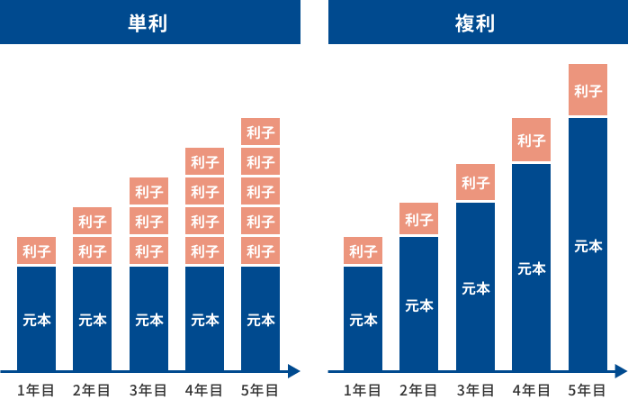 単利と複利（イメージ）