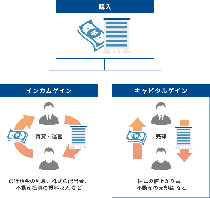 インカムゲインとキャピタルゲイン（イメージ）