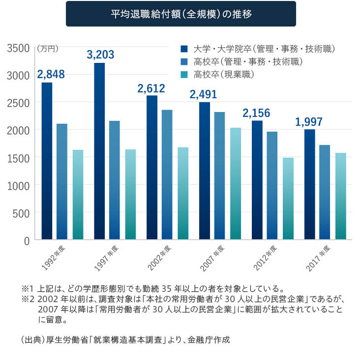 平均退職給付額（全規模）の推移