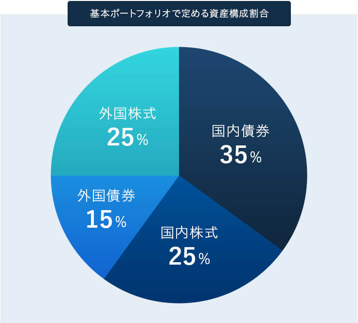 基本ポートフォリオで定める資産構成割合