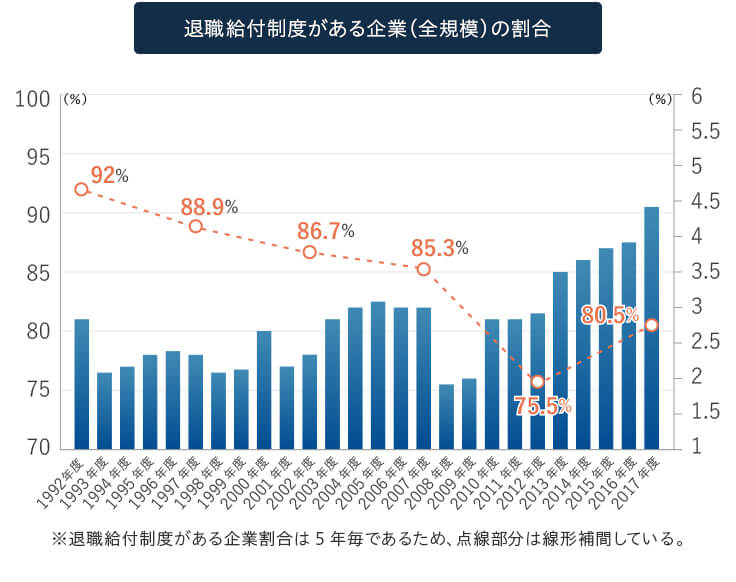 退職給付制度がある企業（全規模）の割合