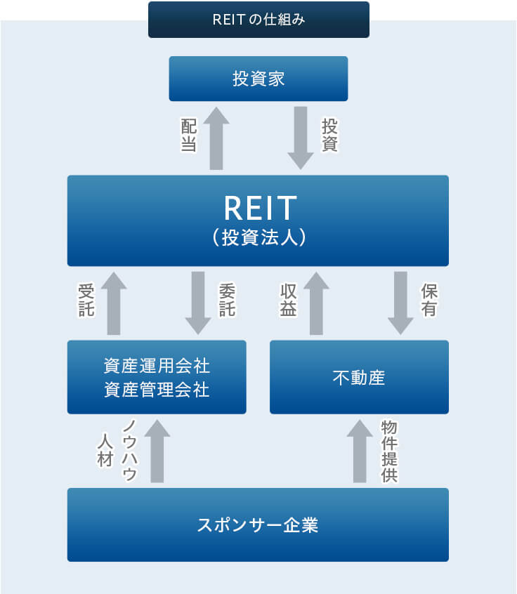 REITの仕組み