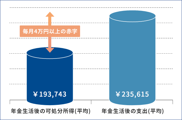 年金生活後の可処分所得（平均）と支出（平均）