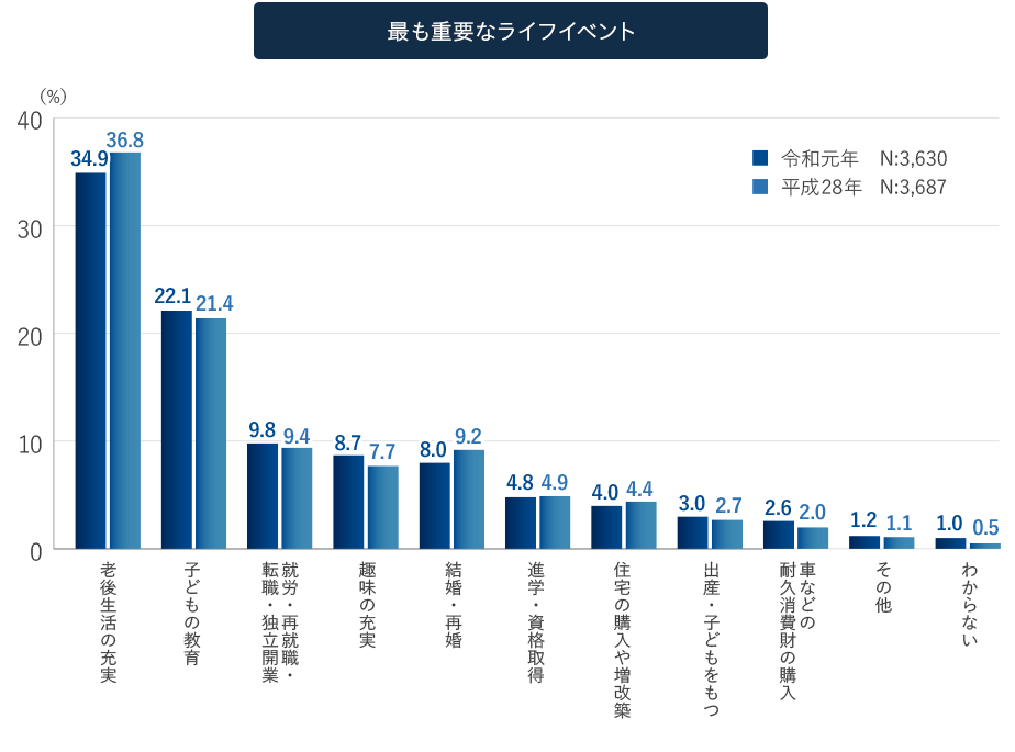 グラフ：最も重要なライフイベント