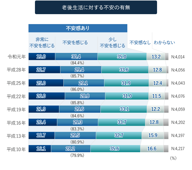 グラフ：老後生活に対する不安の有無