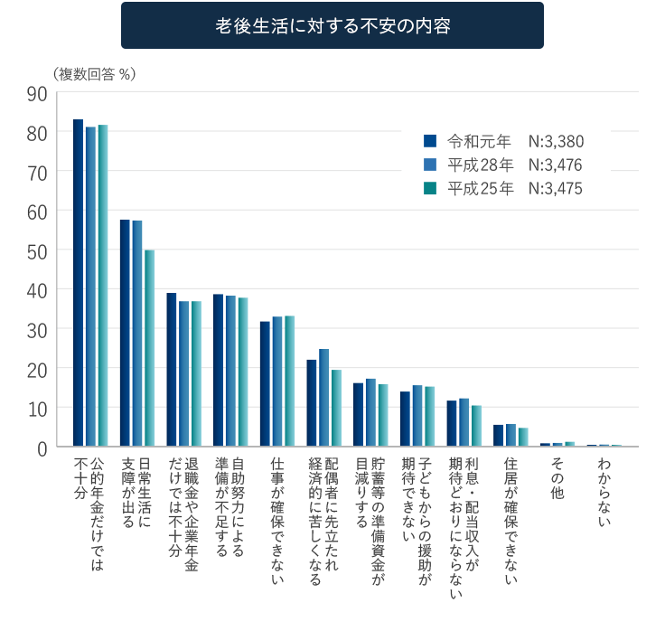 グラフ：老後生活に対する不安の内容