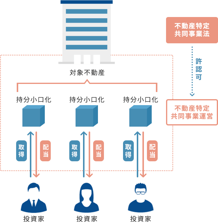 不動産小口化商品（イメージ）