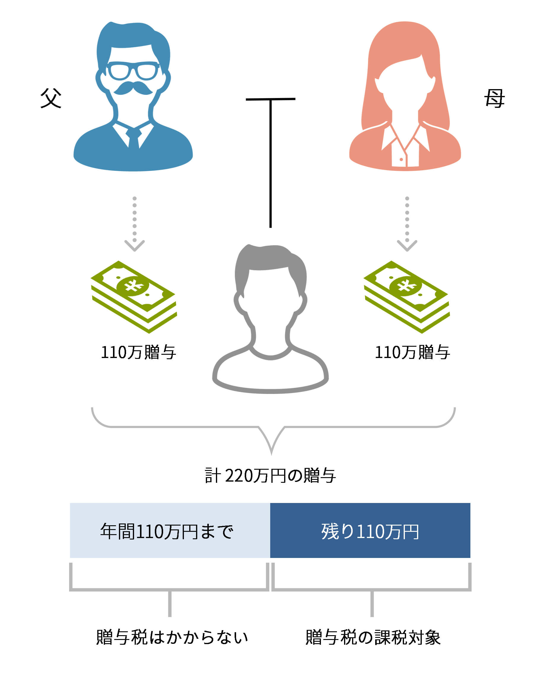 図：贈与者一人につき110万ずつ非課税ではない