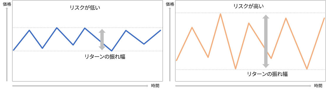 リスクとリターン（イメージ）