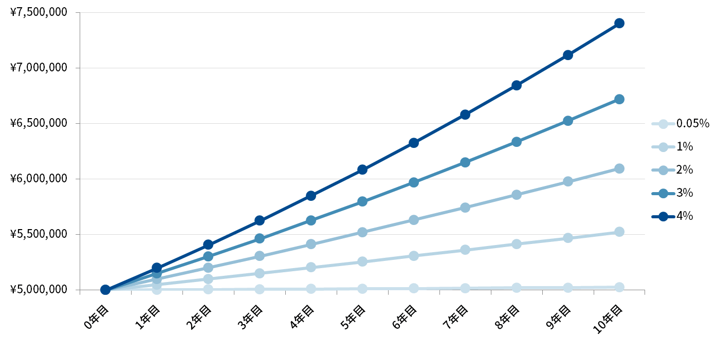 500万円を10年運用する場合（想定利回り別）イメージ