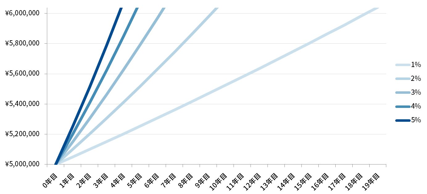 500万円の運用で、目標金額を600万円とした場合にかかる年数（想定利回り別）イメージ
