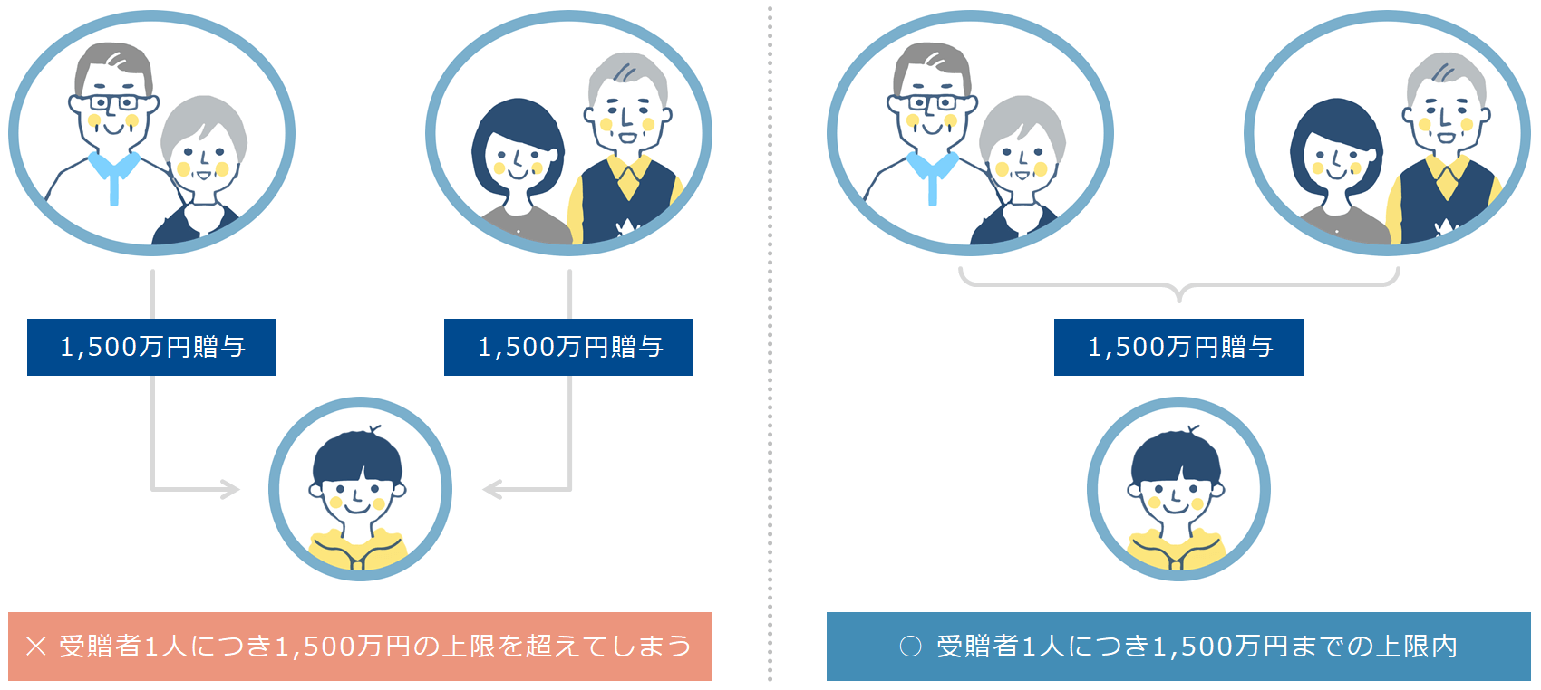 教育資金の一括贈与の特例の注意点：受贈者1人につき1,500万円が上限