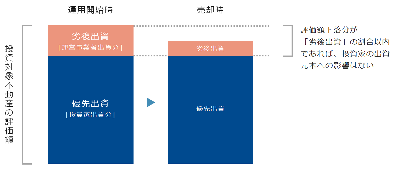 優先劣後方式の説明イメージ