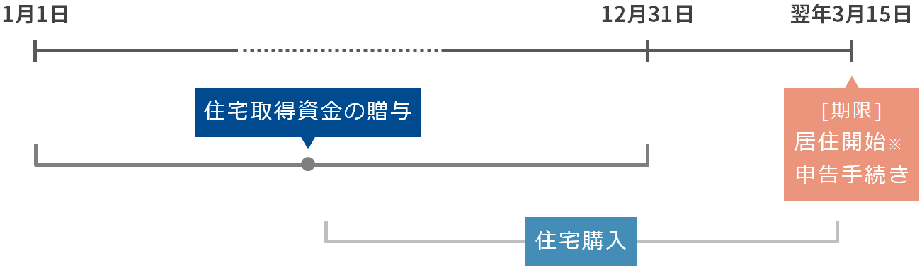 住宅取得資金贈与の非課税特例を利用する場合に注意すべきタイミングについて