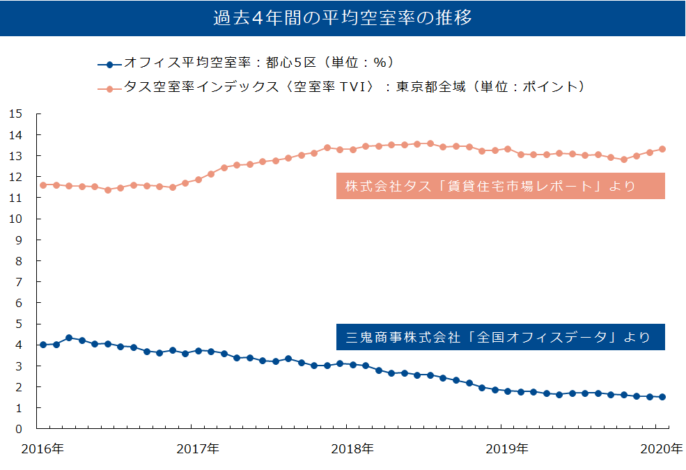 オフィスビルと賃貸住宅 過去4年間の平均空室率の推移