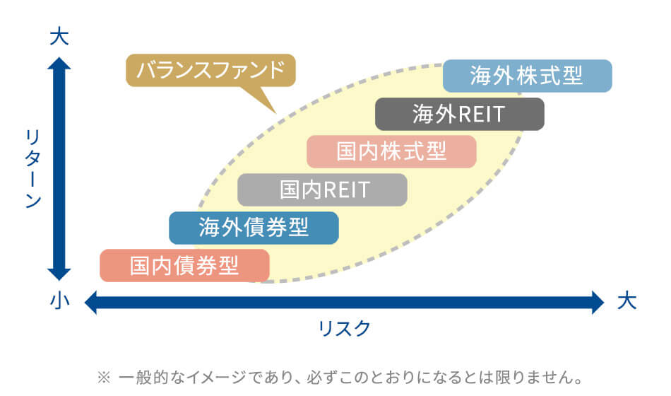 バランスファンド（イメージ）