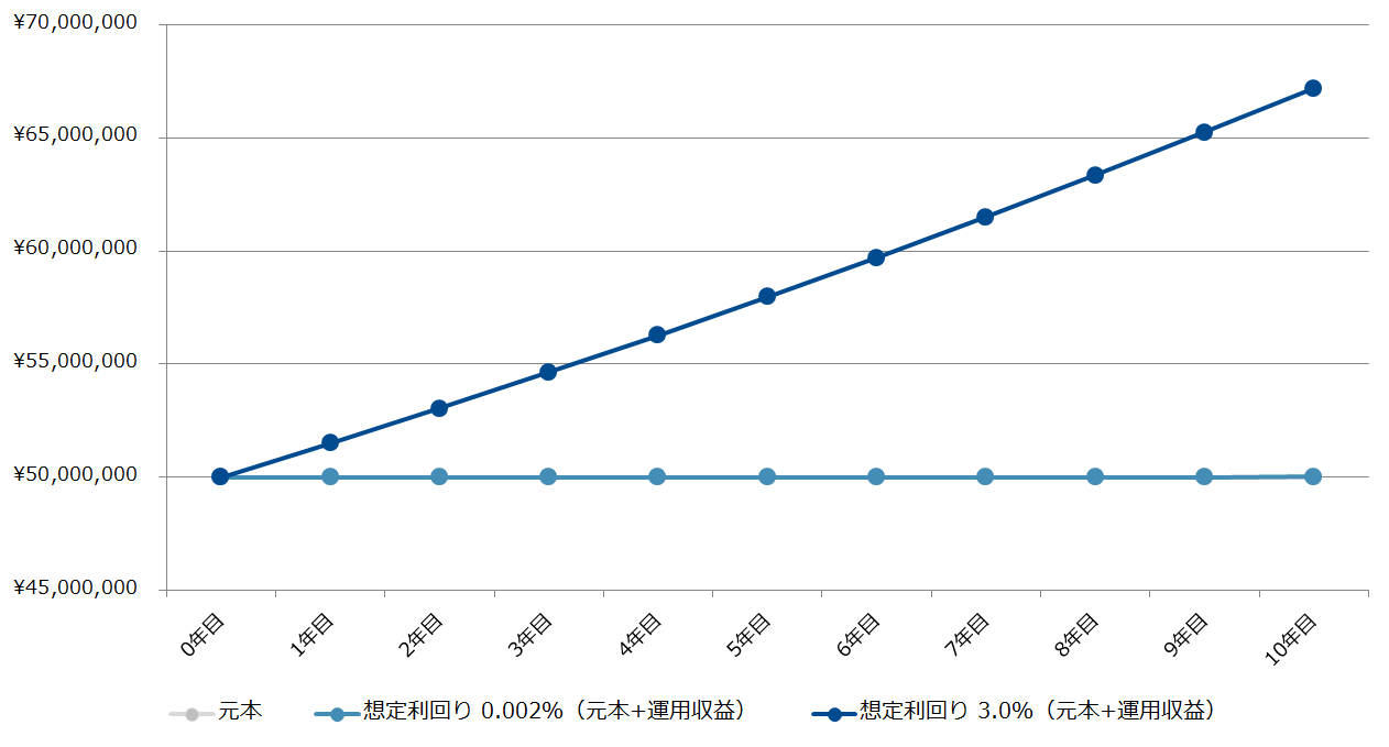 50代夫婦の資産運用シミュレーション例