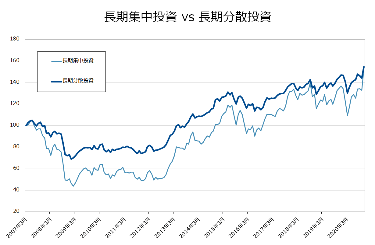 長期集中投資 vs 長期分散投資