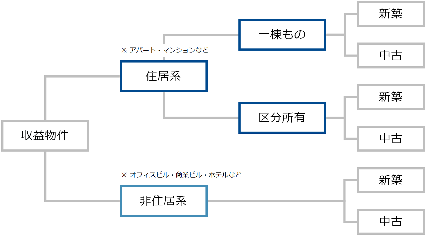 収益物件の種類（イメージ）