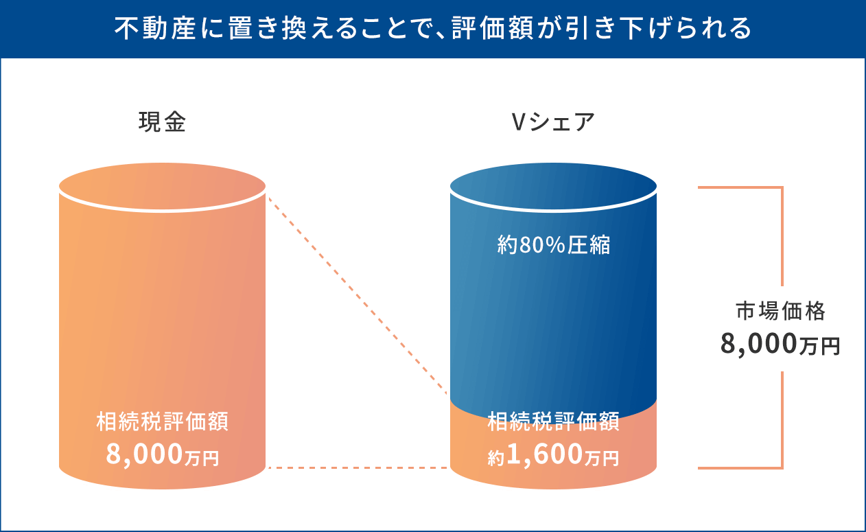 不動産の相続の場合、評価額が引き下げられる(イメージ)
