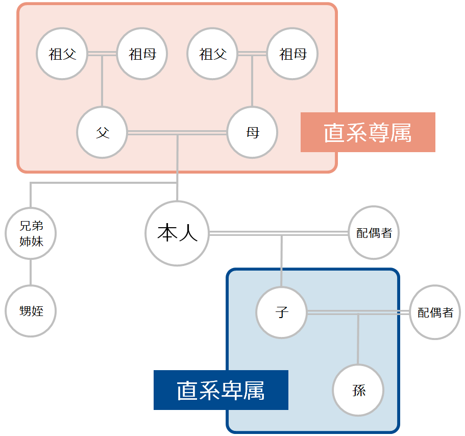 「直系尊属」と「直系卑属」の範囲