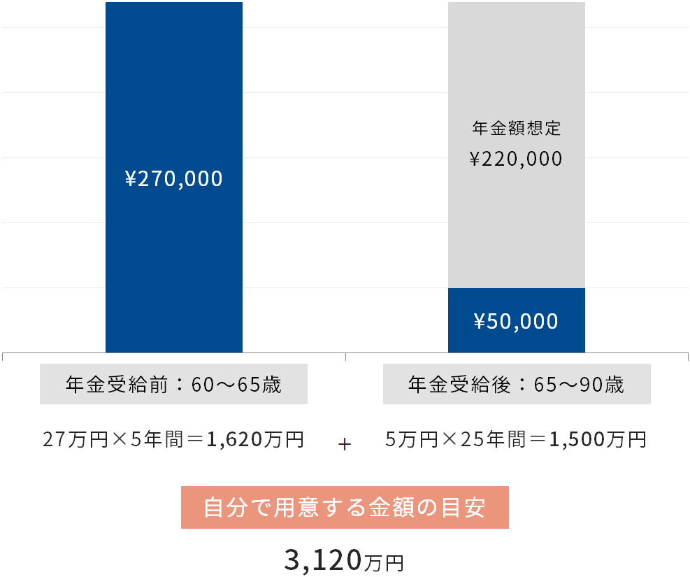 60～90歳までに自分で用意する金額の目安の例（月27万円程度支出の場合）