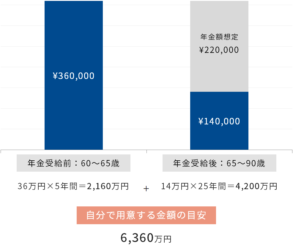 60～90歳までに自分で用意する金額の目安の例（月36万円程度支出の場合）