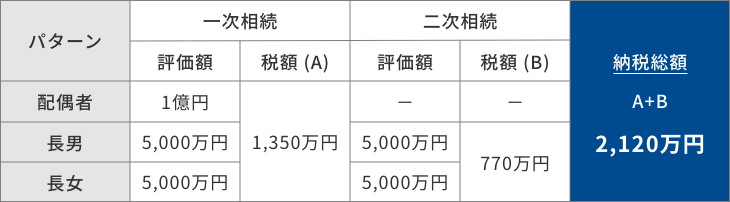 現金2億円の場合のシミュレーション例